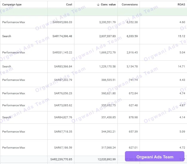 نتائج إعلانات جوجل 2