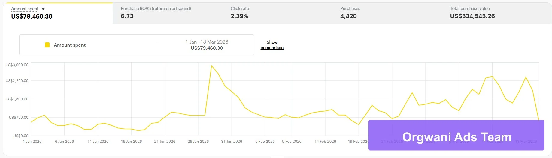 نتائج إعلانات سناب شات 1