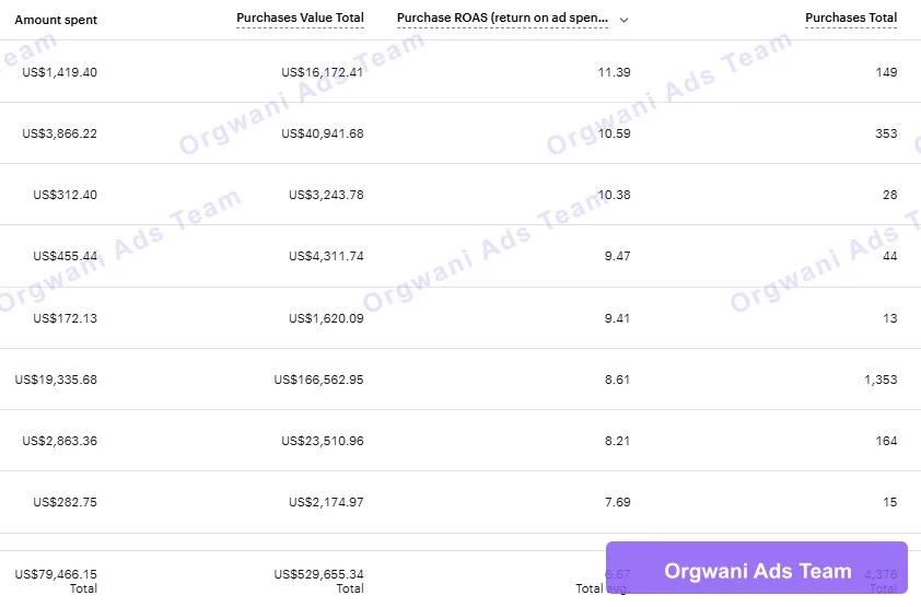 نتائج إعلانات سناب شات 2