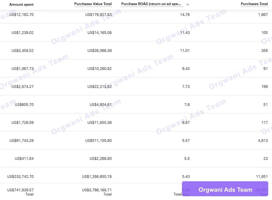 نتائج إعلانات سناب شات 3