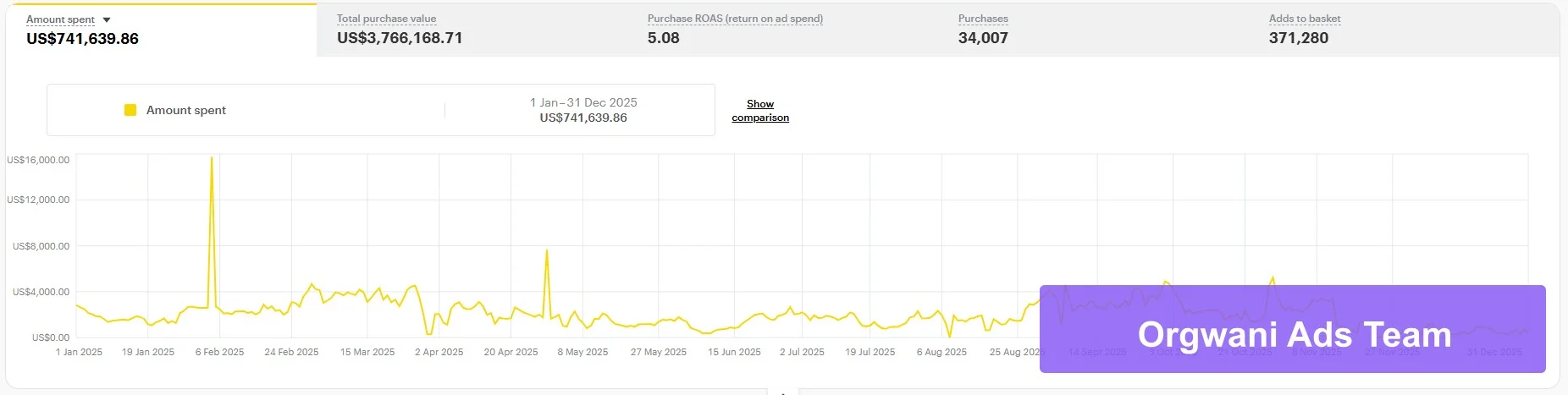 نتائج إعلانات سناب شات 4