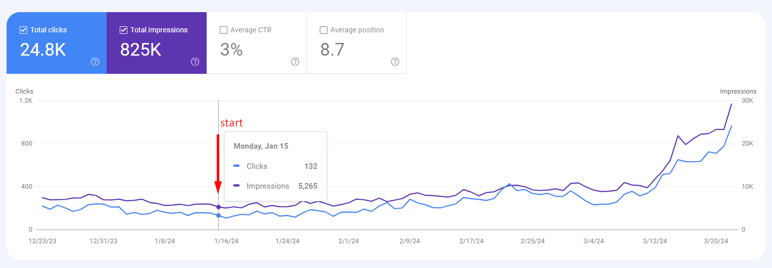 تحسين محركات البحث 23 زيادة في المبيعات بنسبة 150% خلال 6 أشهر